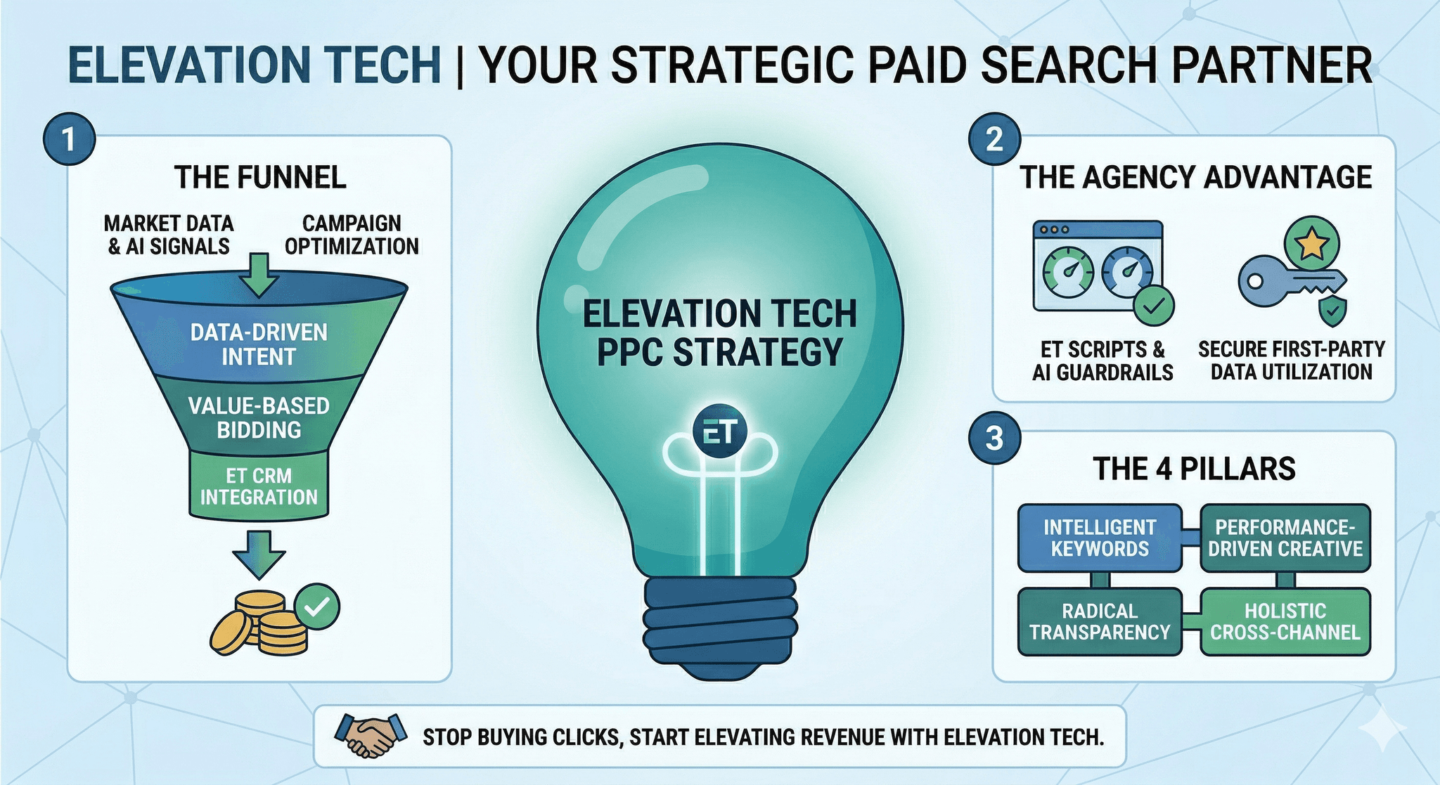 A modern infographic titled 'ELEVATION TECH | YOUR STRATEGIC PAID SEARCH PARTNER,' detailing a comprehensive PPC strategy. The visual is organized around a large central lightbulb labeled 'ELEVATION TECH PPC STRATEGY' with the 'ET' logo. Key components are highlighted in numbered sections on a light blue grid background: (1) 'THE FUNNEL' illustrating how Market Data and AI Signals are refined into 'ET CRM Integration' and revenue (represented by a stack of gold coins); (2) 'THE AGENCY ADVANTAGE' showcasing 'ET SCRIPTS & AI GUARDRAILS' and 'SECURE FIRST-PARTY DATA UTILIZATION'; and (3) 'THE 4 PILLARS' consisting of interlocking modules for 'INTELLIGENT KEYWORDS', 'PERFORMANCE-DRIVEN CREATIVE', 'RADICAL TRANSPARENCY', and 'HOLISTIC CROSS-CHANNEL'. A closing banner features two clasped hands and the text 'STOP BUYING CLICKS, START ELEVATING REVENUE WITH ELEVATION TECH'.